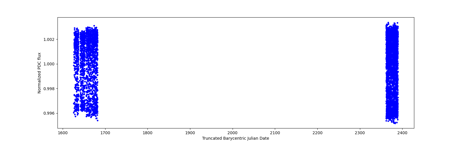 Timeseries plot