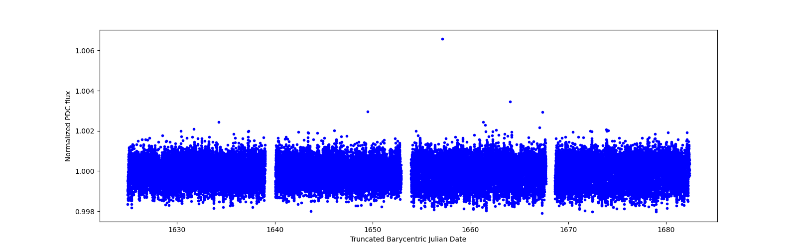 Timeseries plot