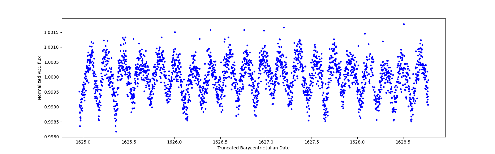 Zoomed-in timeseries plot