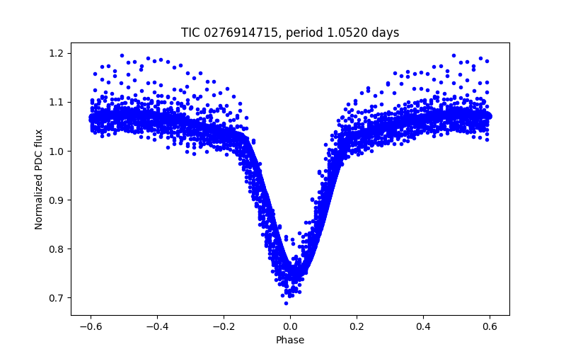 Phase plot