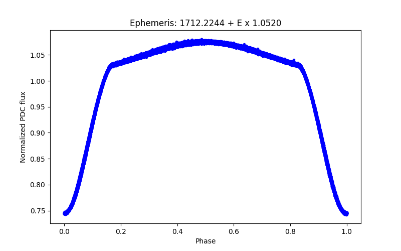 Phase plot