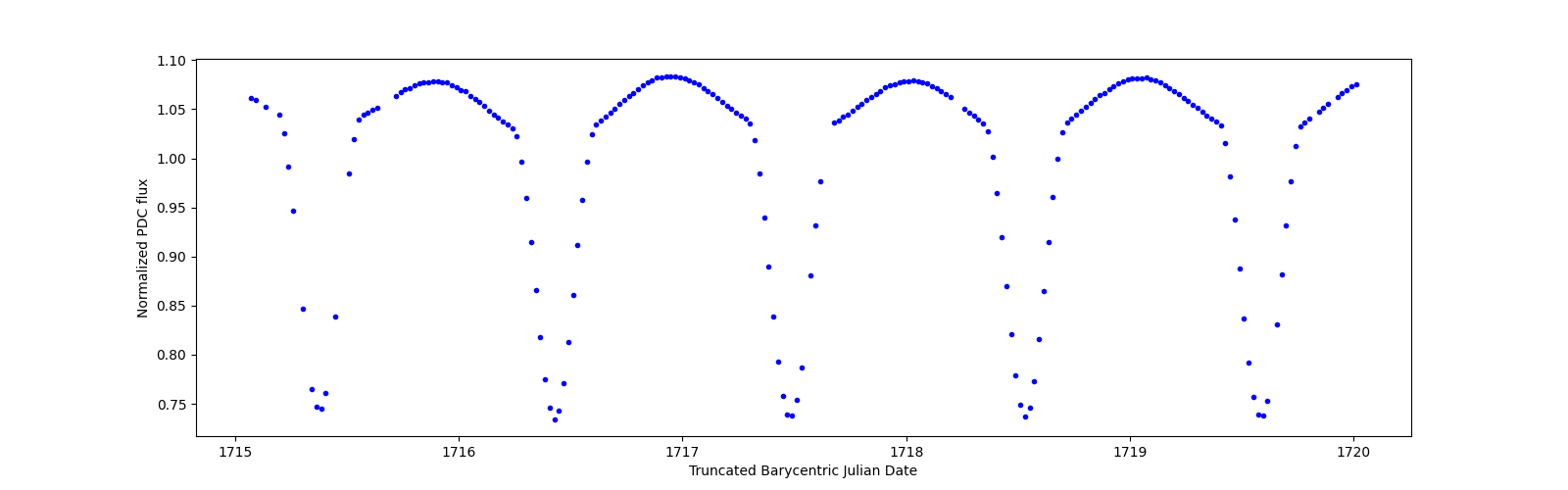 Zoomed-in timeseries plot