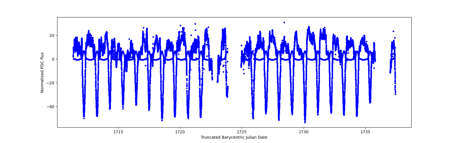 Timeseries plot