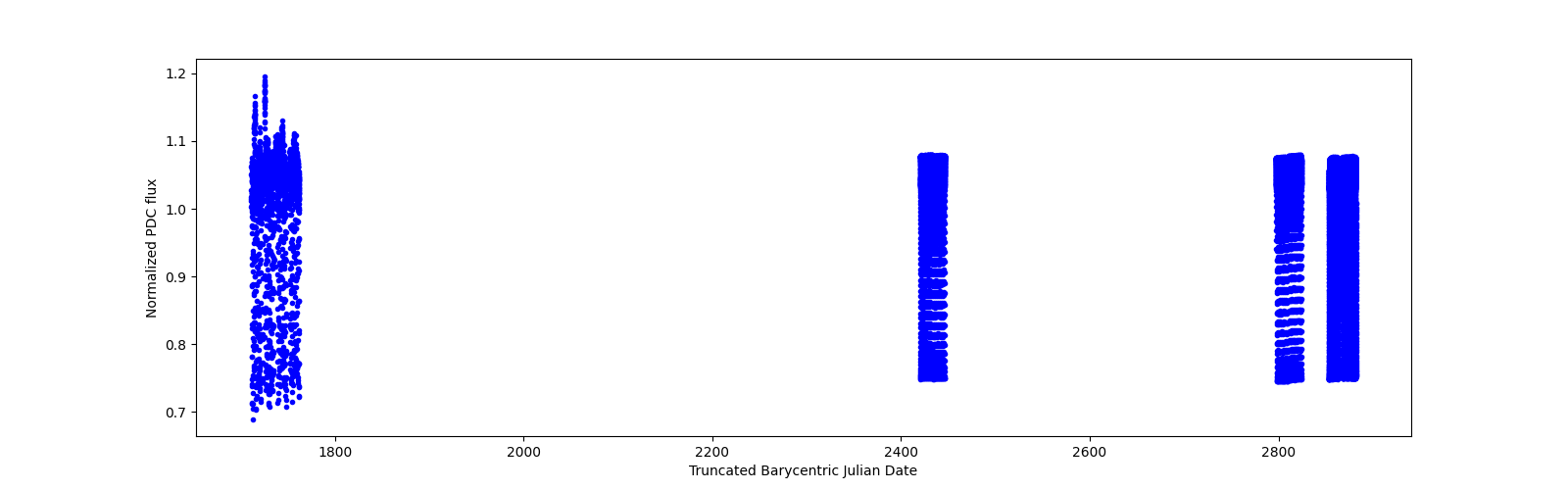 Timeseries plot