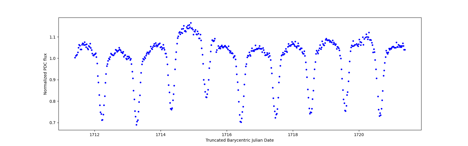Zoomed-in timeseries plot