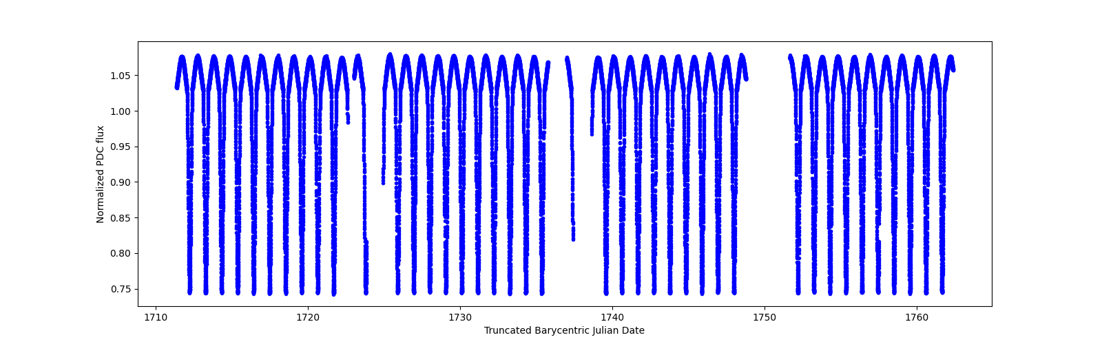 Timeseries plot