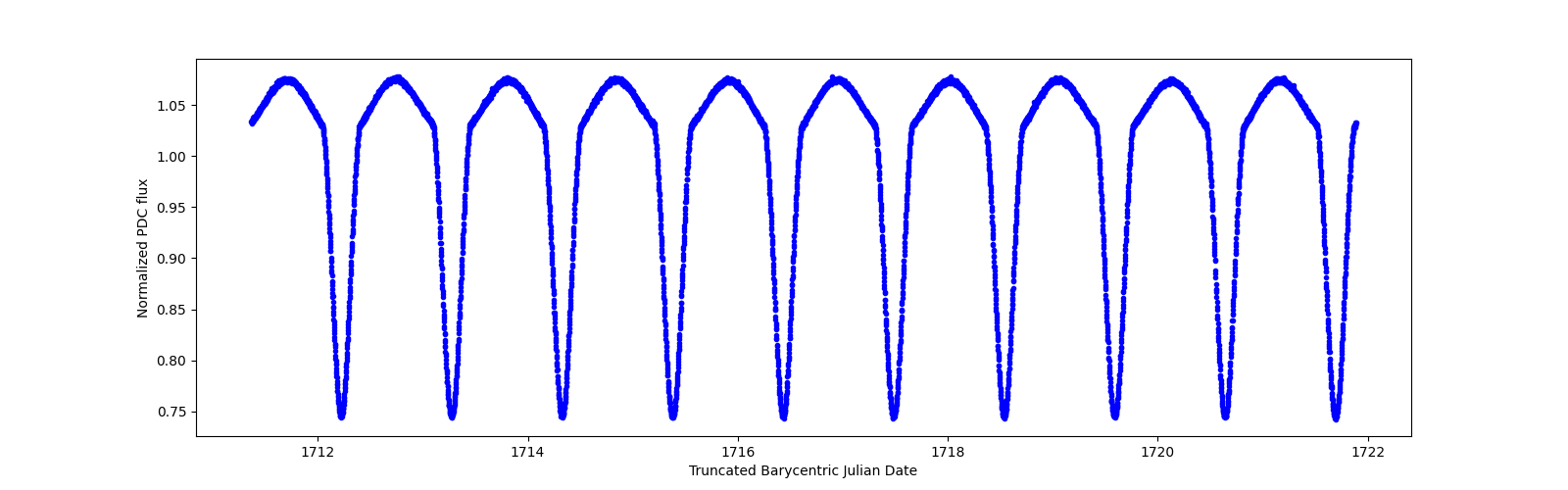 Zoomed-in timeseries plot