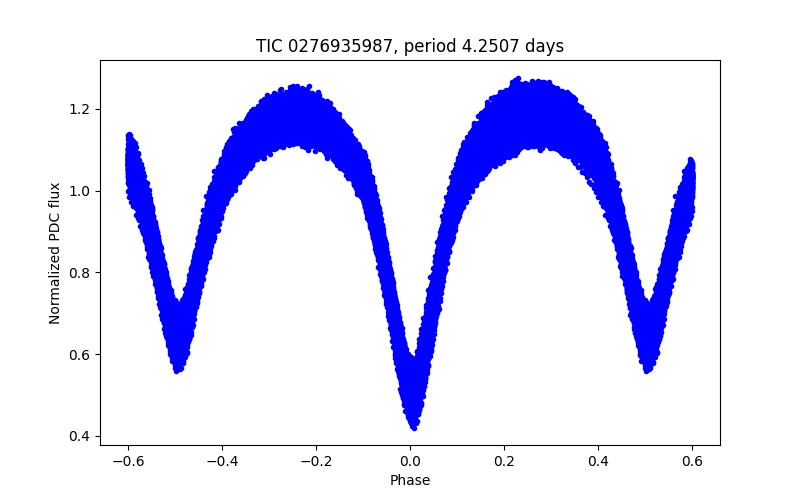 Phase plot