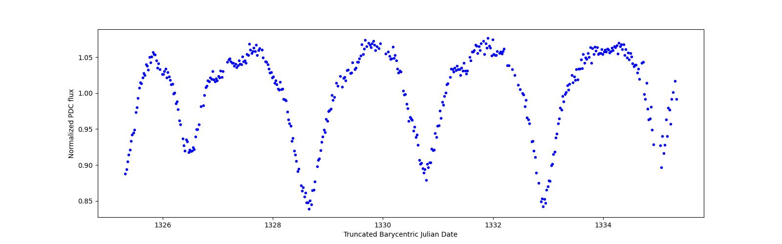 Zoomed-in timeseries plot