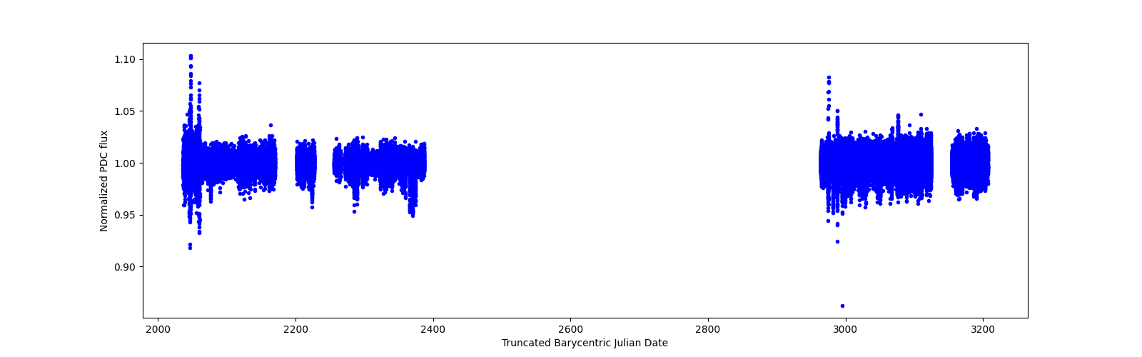 Timeseries plot