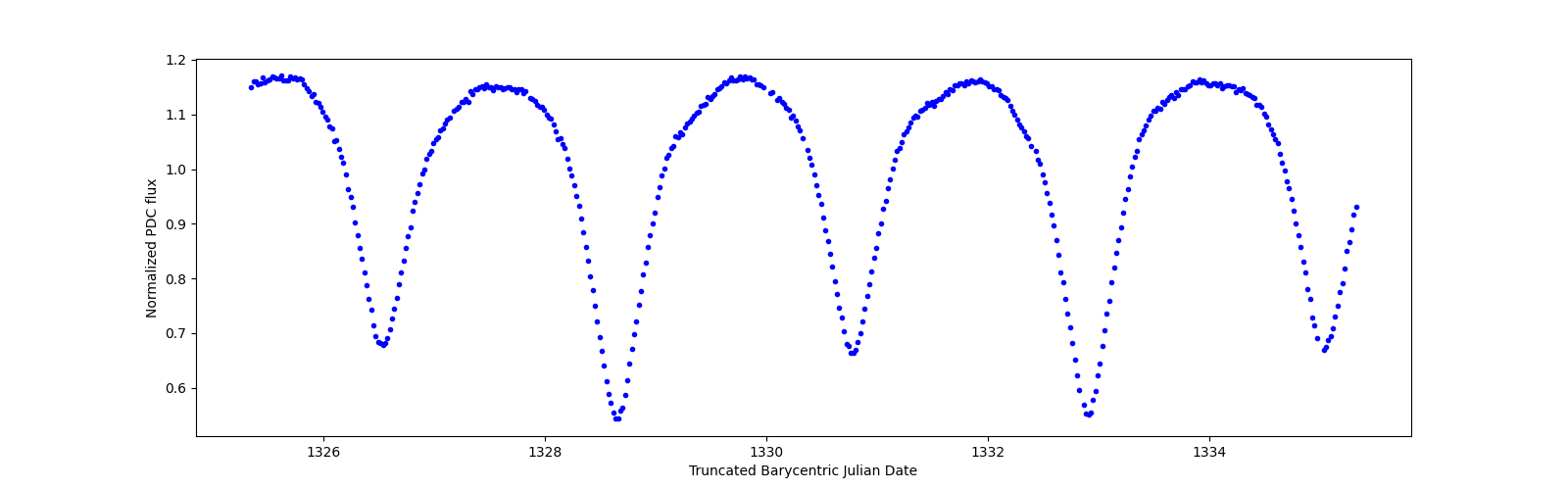 Zoomed-in timeseries plot