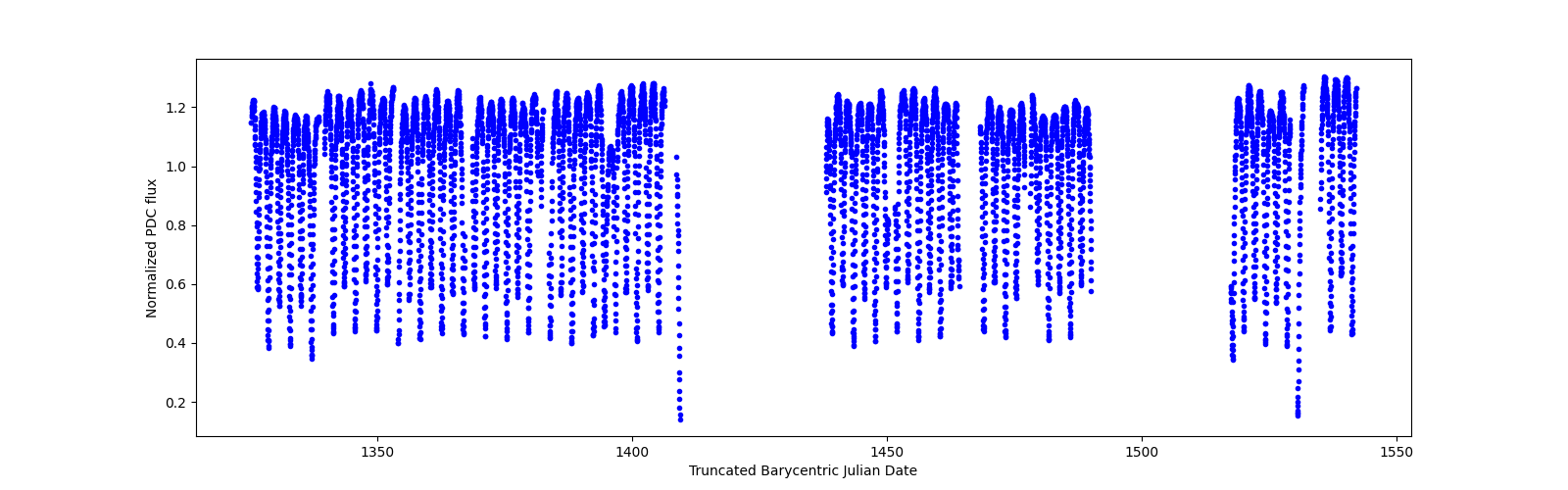 Timeseries plot