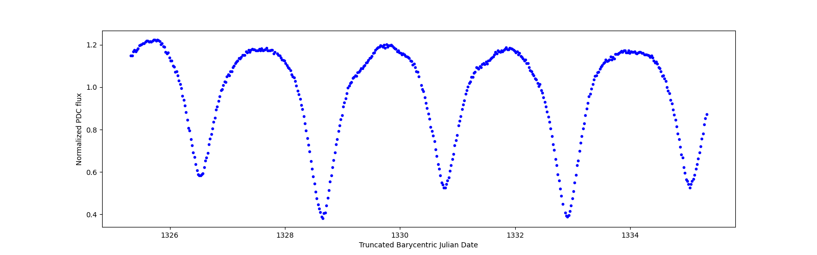 Zoomed-in timeseries plot