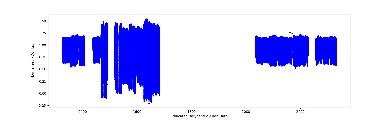 Timeseries plot