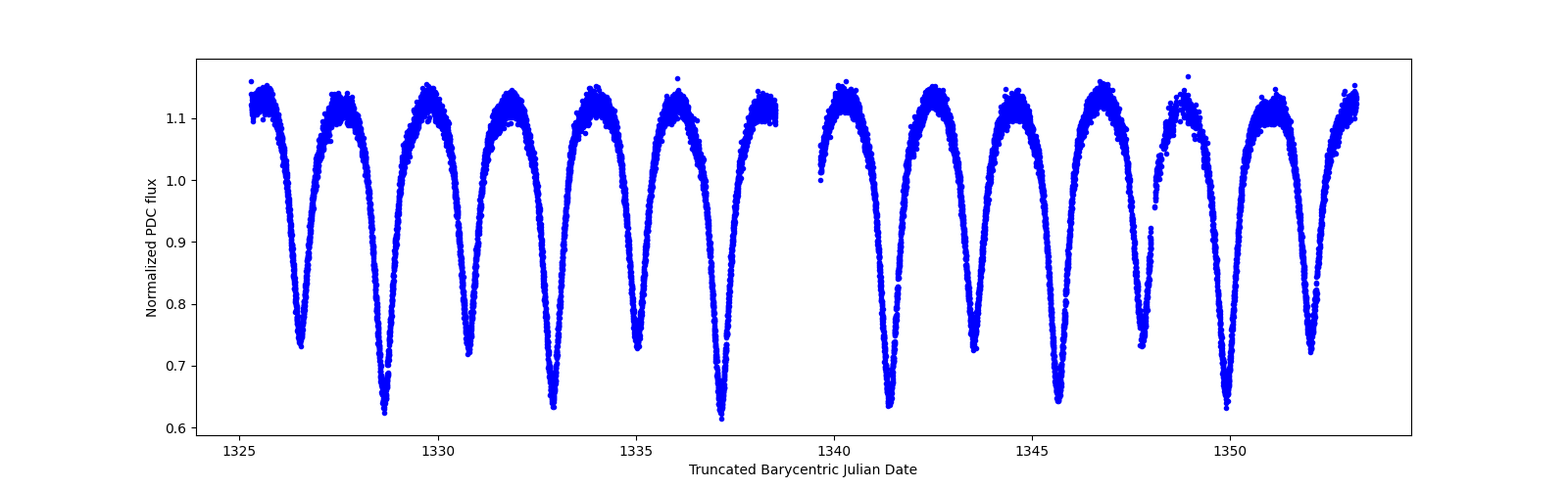 Zoomed-in timeseries plot