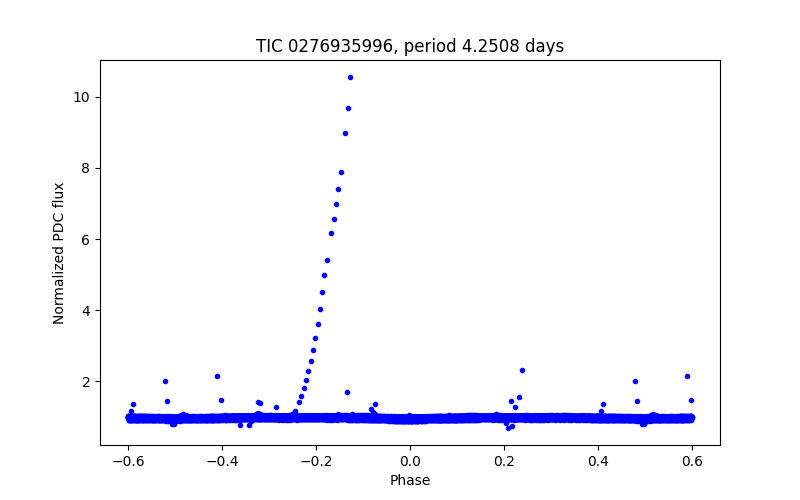 Phase plot