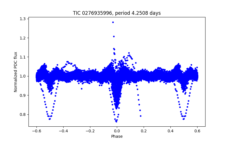 Phase plot