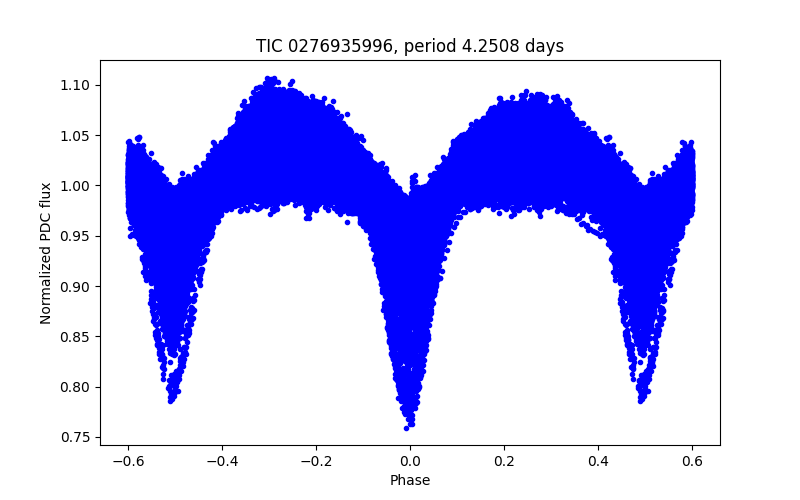 Phase plot