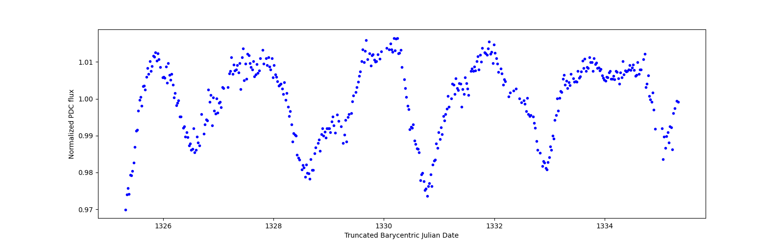 Zoomed-in timeseries plot