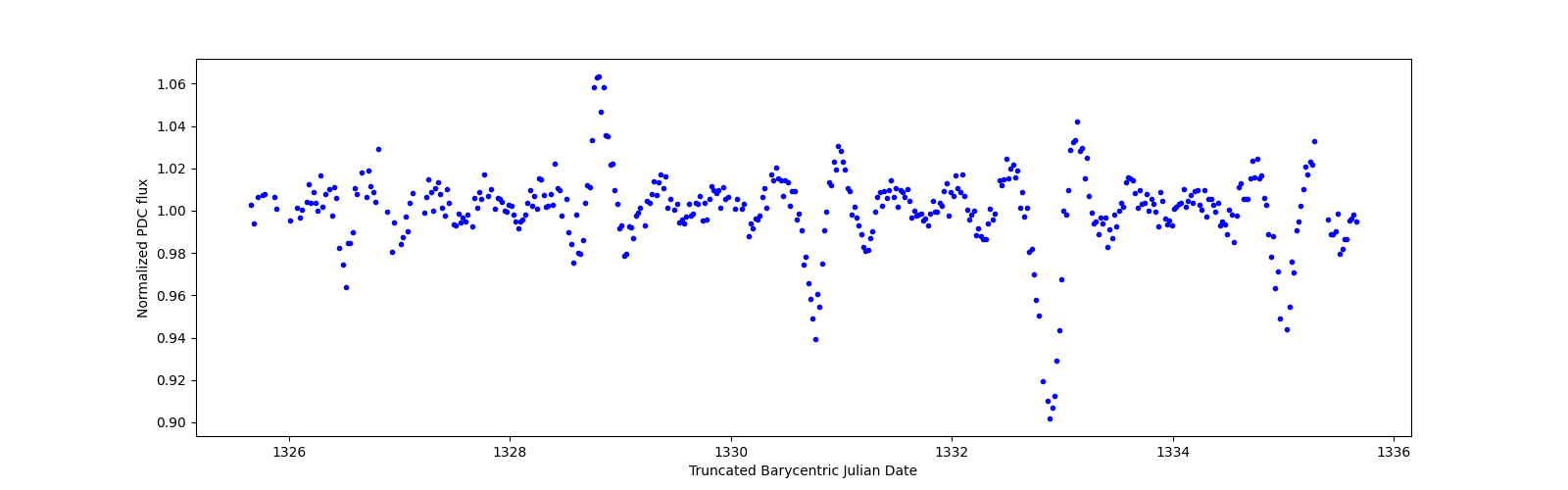 Zoomed-in timeseries plot