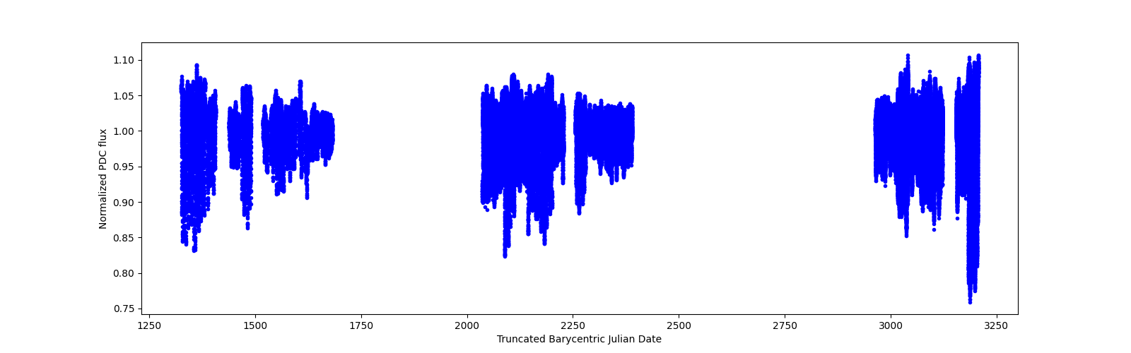 Timeseries plot