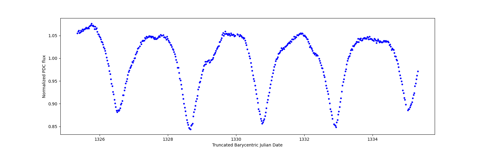 Zoomed-in timeseries plot