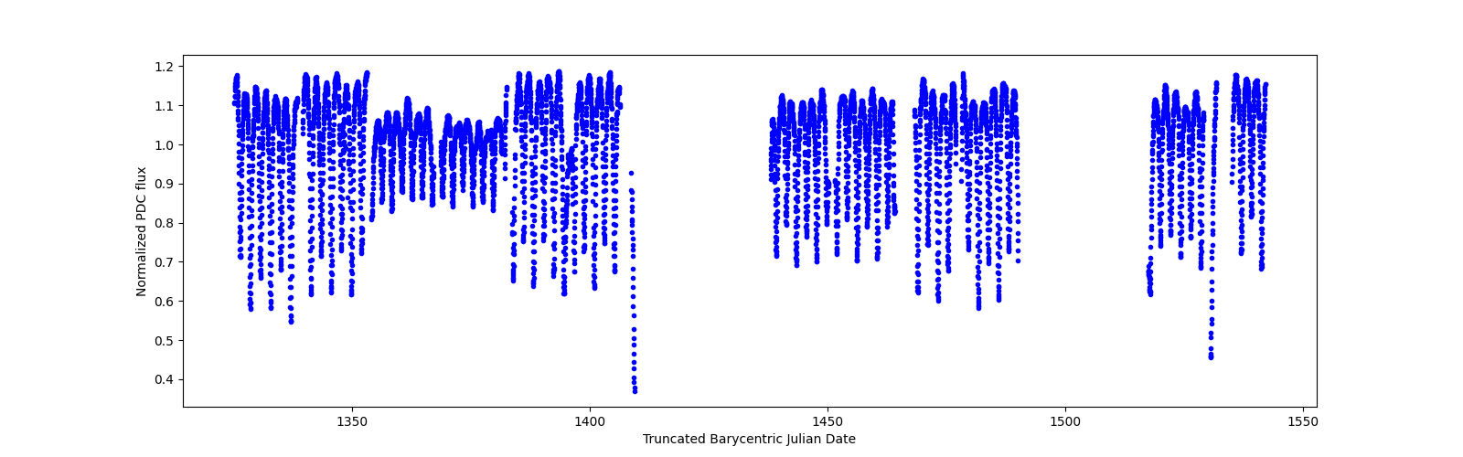 Timeseries plot