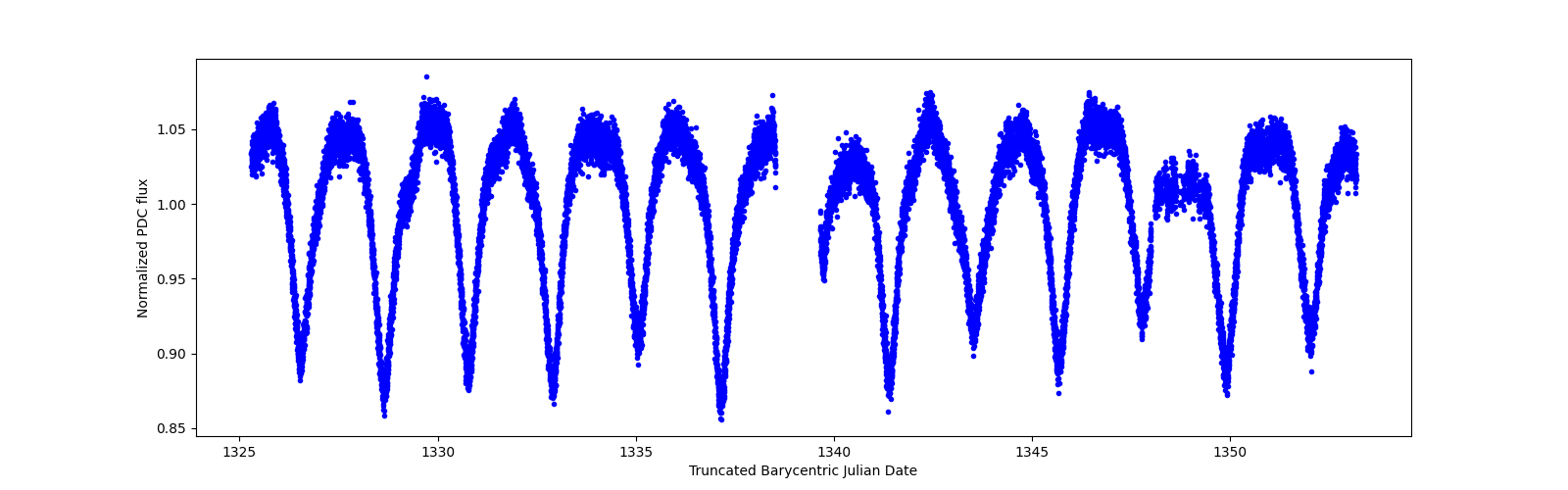 Zoomed-in timeseries plot