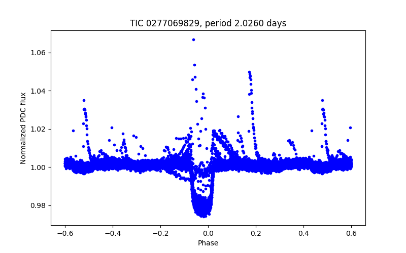 Phase plot