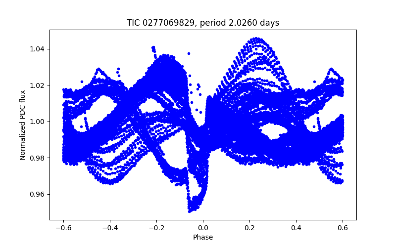 Phase plot