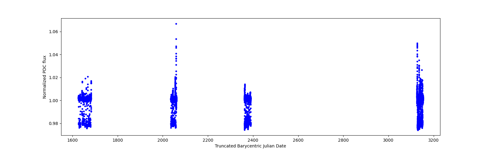 Timeseries plot