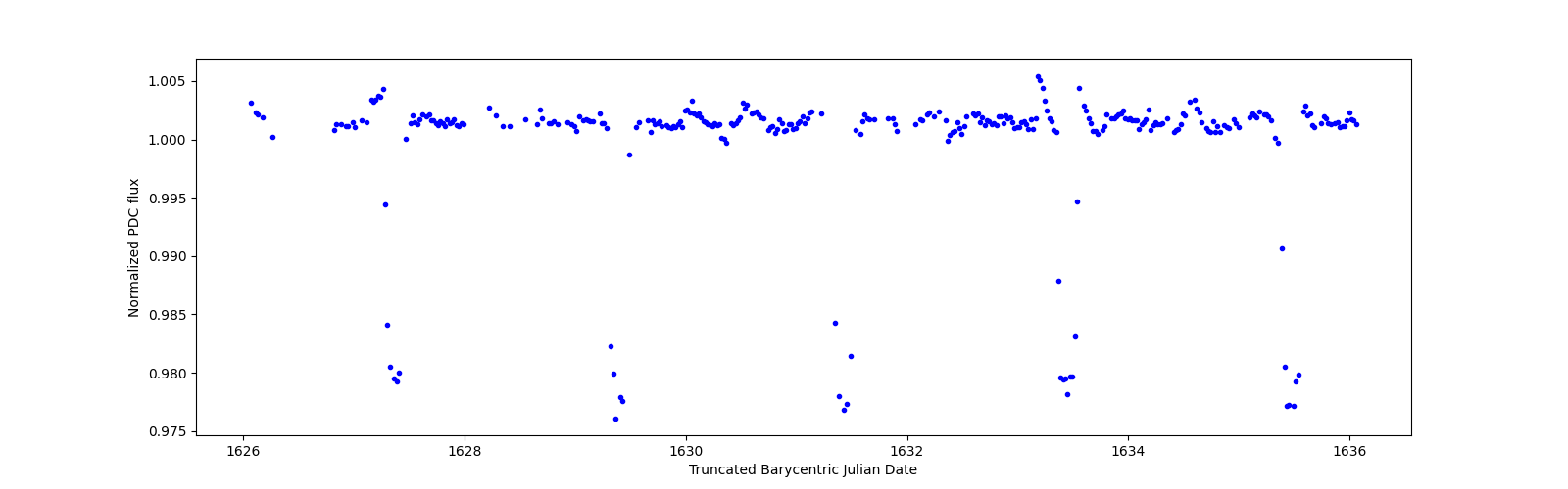 Zoomed-in timeseries plot