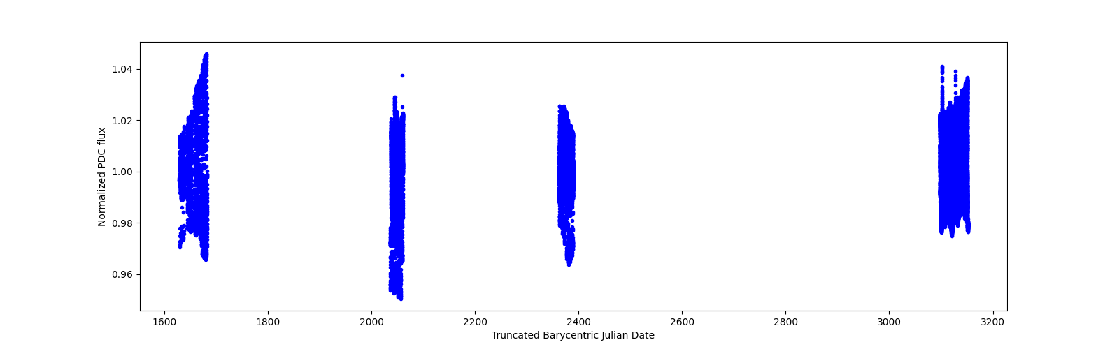 Timeseries plot