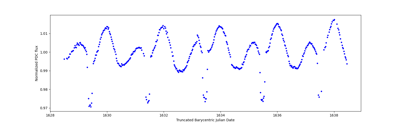 Zoomed-in timeseries plot