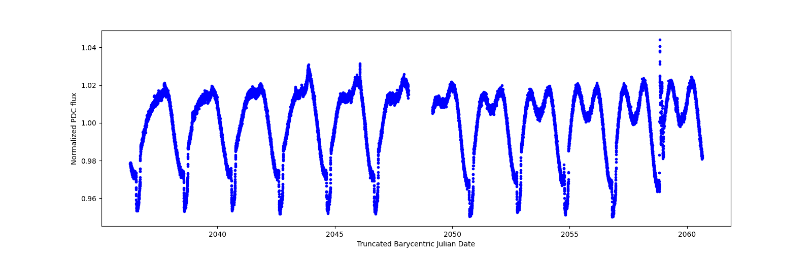 Timeseries plot