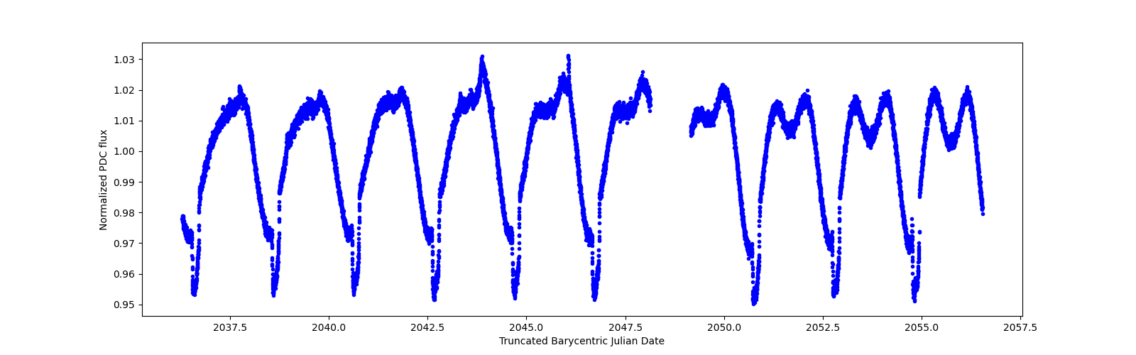 Zoomed-in timeseries plot