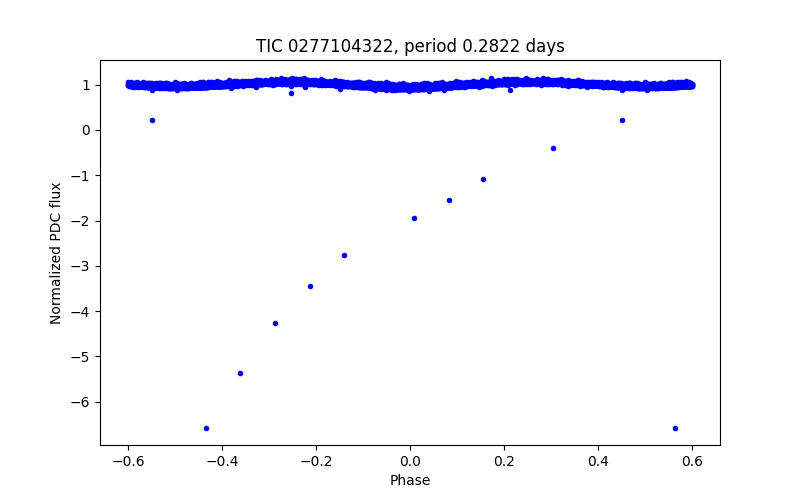 Phase plot