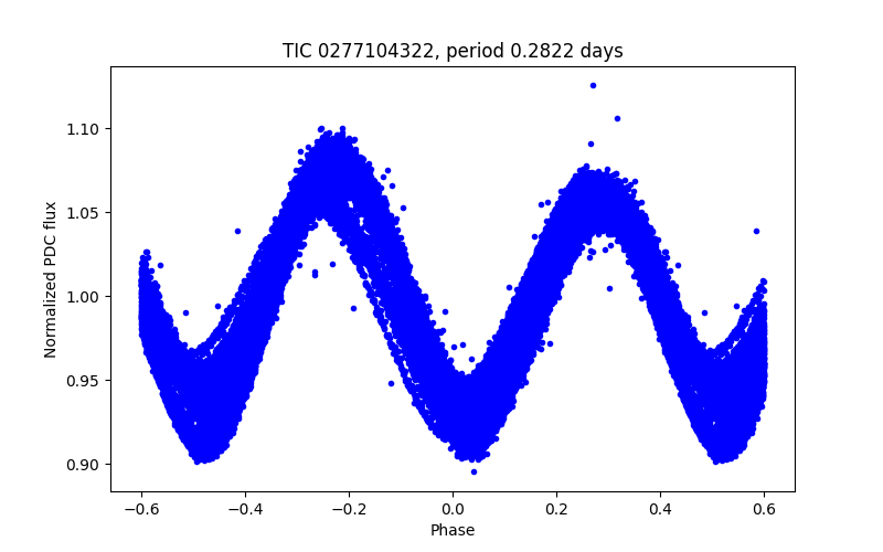 Phase plot
