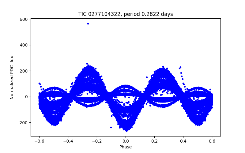Phase plot