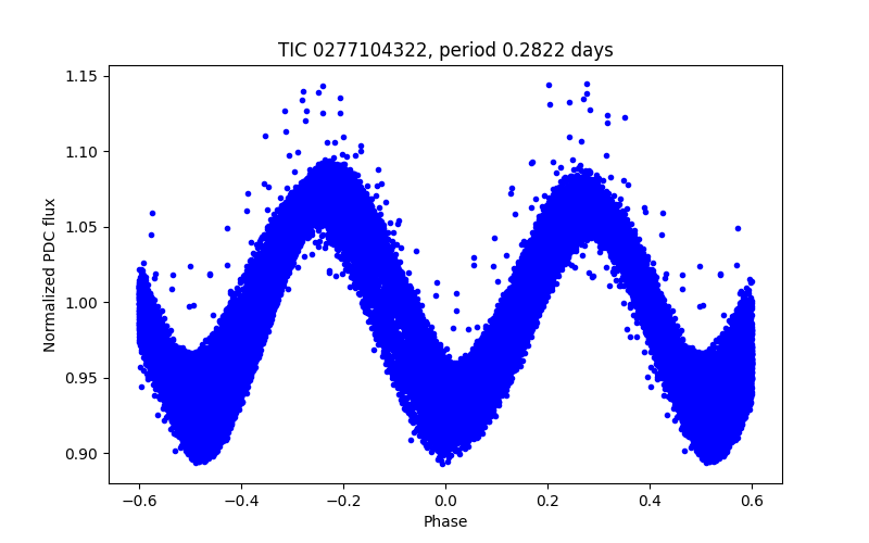 Phase plot