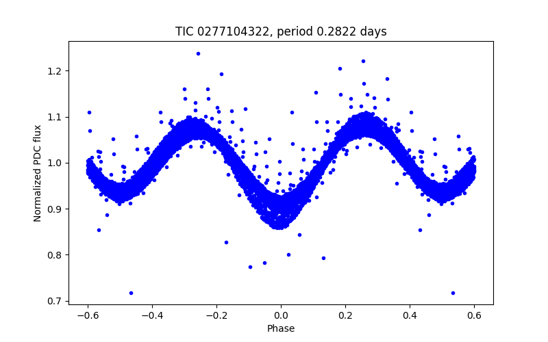 Phase plot