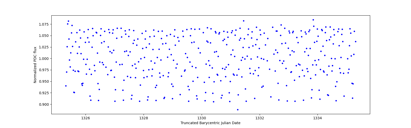 Zoomed-in timeseries plot