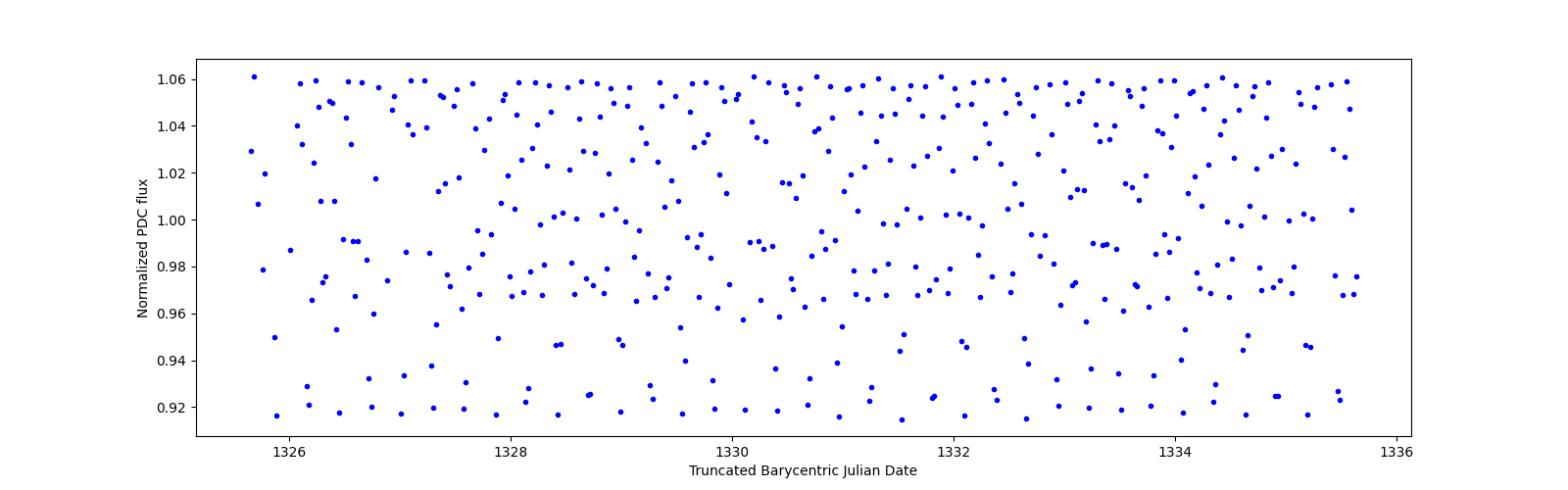 Zoomed-in timeseries plot