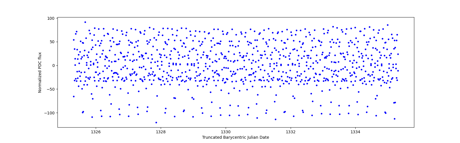 Zoomed-in timeseries plot
