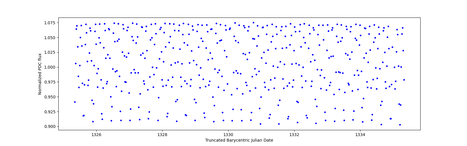 Zoomed-in timeseries plot