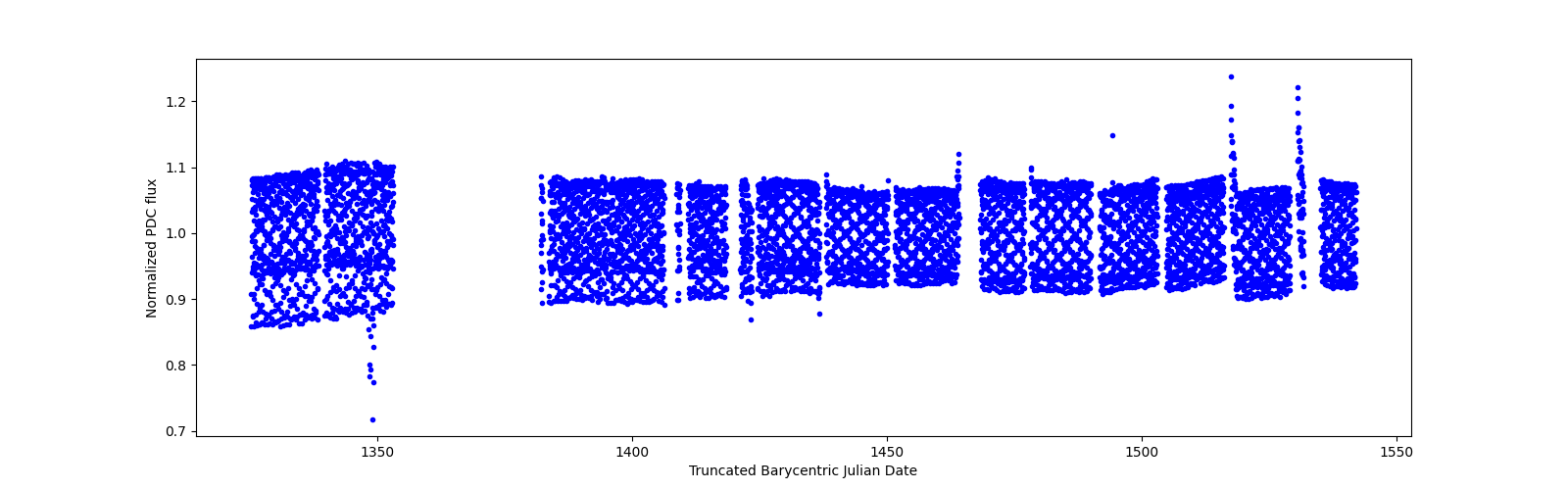 Timeseries plot