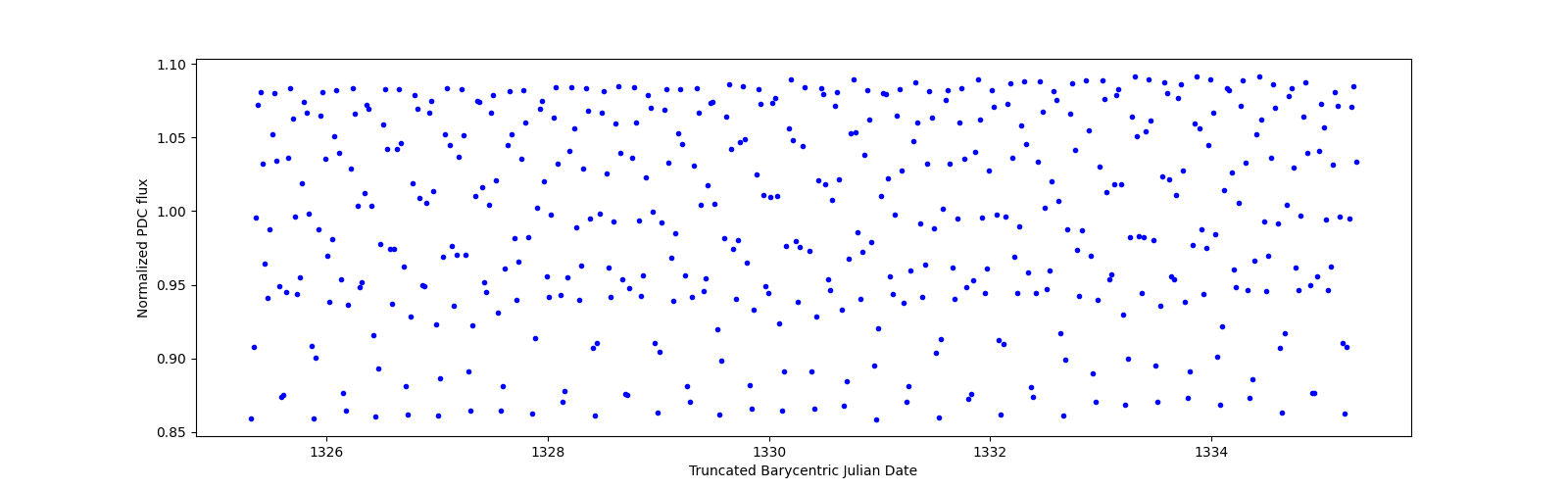 Zoomed-in timeseries plot