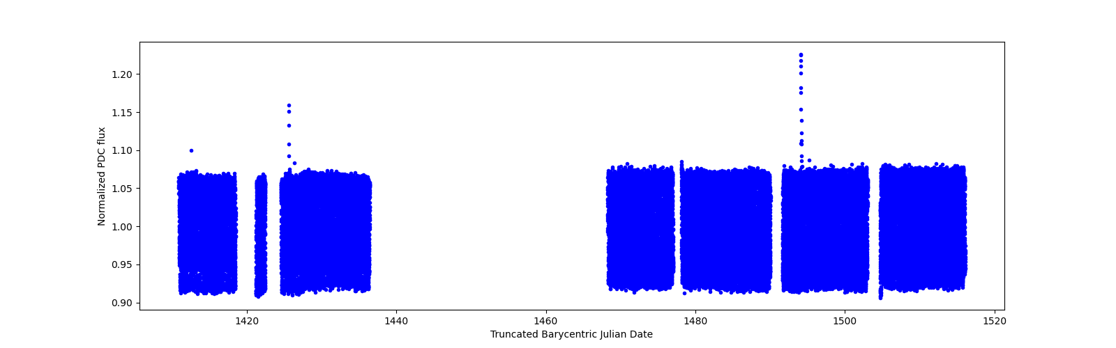 Timeseries plot