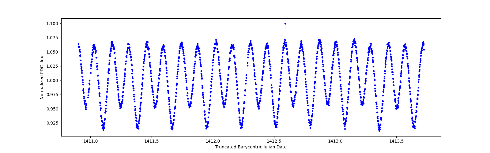 Zoomed-in timeseries plot