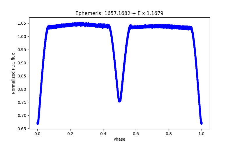 Phase plot